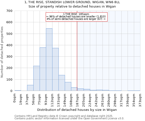 1, THE RISE, STANDISH LOWER GROUND, WIGAN, WN6 8LL: Size of property relative to detached houses in Wigan