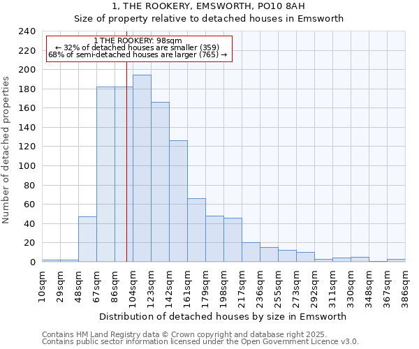 1, THE ROOKERY, EMSWORTH, PO10 8AH: Size of property relative to detached houses in Emsworth