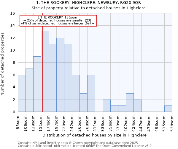 1, THE ROOKERY, HIGHCLERE, NEWBURY, RG20 9QR: Size of property relative to detached houses in Highclere