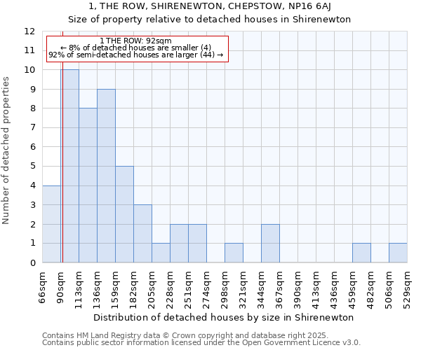 1, THE ROW, SHIRENEWTON, CHEPSTOW, NP16 6AJ: Size of property relative to detached houses in Shirenewton