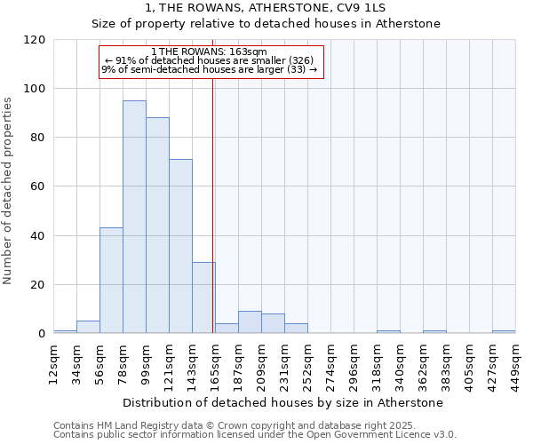 1, THE ROWANS, ATHERSTONE, CV9 1LS: Size of property relative to detached houses in Atherstone