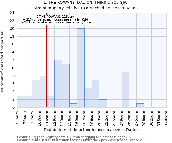 1, THE ROWANS, DALTON, THIRSK, YO7 3JW: Size of property relative to detached houses in Dalton