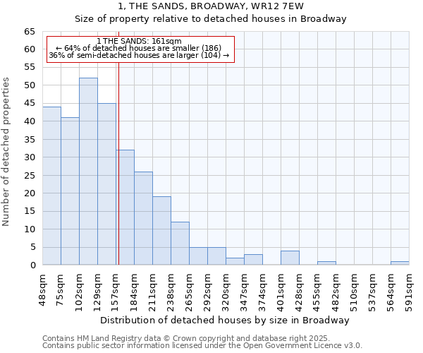 1, THE SANDS, BROADWAY, WR12 7EW: Size of property relative to detached houses in Broadway