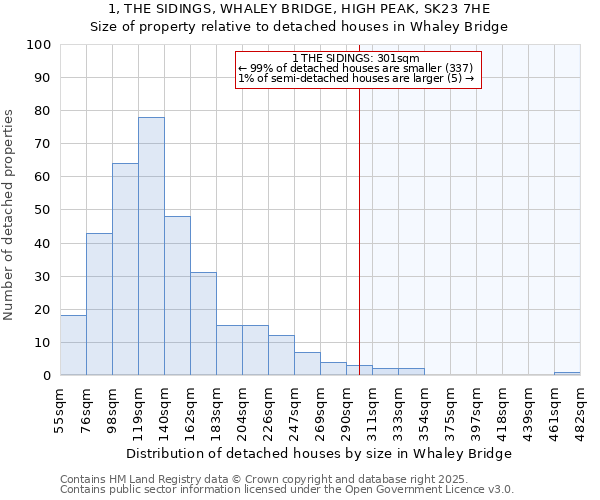 1, THE SIDINGS, WHALEY BRIDGE, HIGH PEAK, SK23 7HE: Size of property relative to detached houses in Whaley Bridge