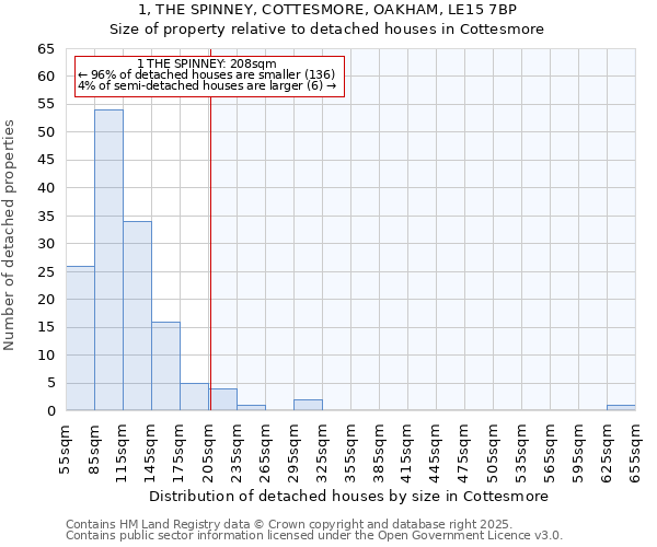 1, THE SPINNEY, COTTESMORE, OAKHAM, LE15 7BP: Size of property relative to detached houses in Cottesmore