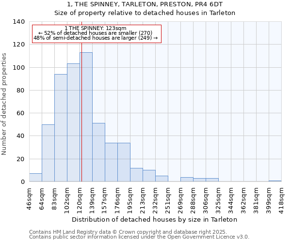 1, THE SPINNEY, TARLETON, PRESTON, PR4 6DT: Size of property relative to detached houses in Tarleton