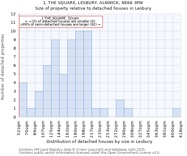 1, THE SQUARE, LESBURY, ALNWICK, NE66 3PW: Size of property relative to detached houses in Lesbury