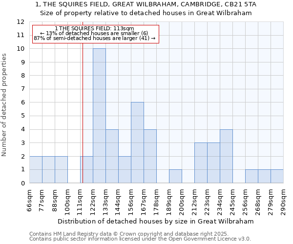 1, THE SQUIRES FIELD, GREAT WILBRAHAM, CAMBRIDGE, CB21 5TA: Size of property relative to detached houses in Great Wilbraham