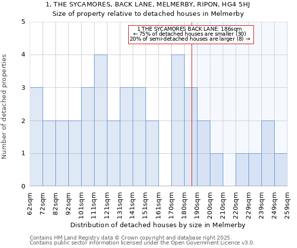 1, THE SYCAMORES, BACK LANE, MELMERBY, RIPON, HG4 5HJ: Size of property relative to detached houses in Melmerby