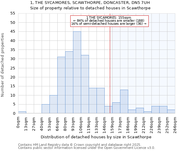 1, THE SYCAMORES, SCAWTHORPE, DONCASTER, DN5 7UH: Size of property relative to detached houses in Scawthorpe