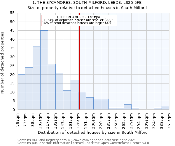 1, THE SYCAMORES, SOUTH MILFORD, LEEDS, LS25 5FE: Size of property relative to detached houses in South Milford