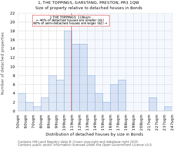 1, THE TOPPINGS, GARSTANG, PRESTON, PR3 1QW: Size of property relative to detached houses in Bonds