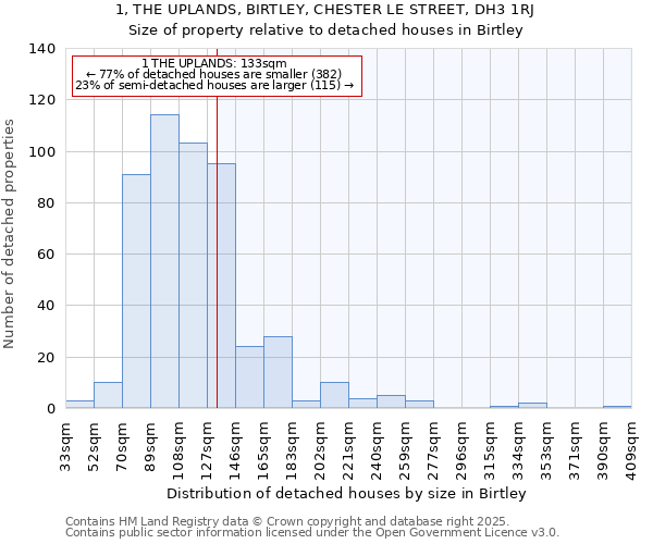 1, THE UPLANDS, BIRTLEY, CHESTER LE STREET, DH3 1RJ: Size of property relative to detached houses in Birtley