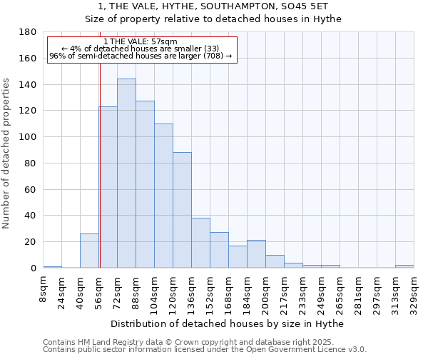 1, THE VALE, HYTHE, SOUTHAMPTON, SO45 5ET: Size of property relative to detached houses in Hythe