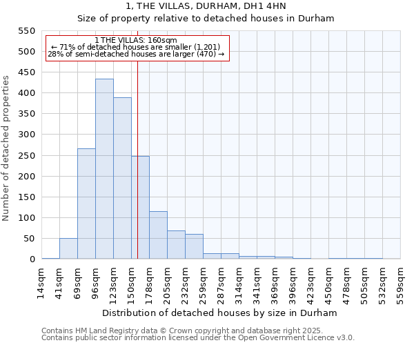 1, THE VILLAS, DURHAM, DH1 4HN: Size of property relative to detached houses in Durham