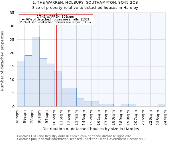 1, THE WARREN, HOLBURY, SOUTHAMPTON, SO45 2QB: Size of property relative to detached houses in Hardley