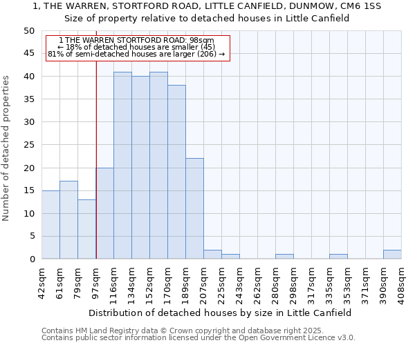 1, THE WARREN, STORTFORD ROAD, LITTLE CANFIELD, DUNMOW, CM6 1SS: Size of property relative to detached houses in Little Canfield