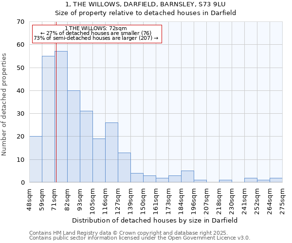 1, THE WILLOWS, DARFIELD, BARNSLEY, S73 9LU: Size of property relative to detached houses in Darfield