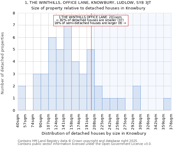 1, THE WINTHILLS, OFFICE LANE, KNOWBURY, LUDLOW, SY8 3JT: Size of property relative to detached houses in Knowbury