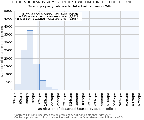 1, THE WOODLANDS, ADMASTON ROAD, WELLINGTON, TELFORD, TF1 3NL: Size of property relative to detached houses in Telford