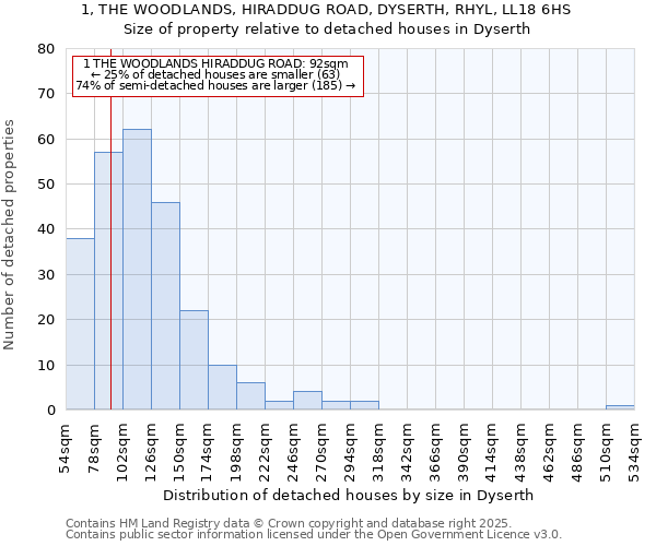 1, THE WOODLANDS, HIRADDUG ROAD, DYSERTH, RHYL, LL18 6HS: Size of property relative to detached houses in Dyserth