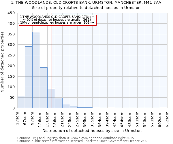 1, THE WOODLANDS, OLD CROFTS BANK, URMSTON, MANCHESTER, M41 7AA: Size of property relative to detached houses in Urmston