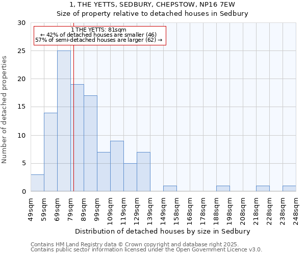 1, THE YETTS, SEDBURY, CHEPSTOW, NP16 7EW: Size of property relative to detached houses in Sedbury