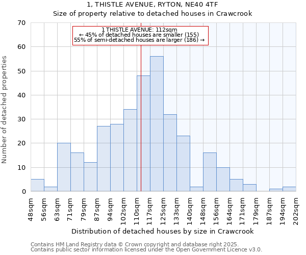 1, THISTLE AVENUE, RYTON, NE40 4TF: Size of property relative to detached houses in Crawcrook