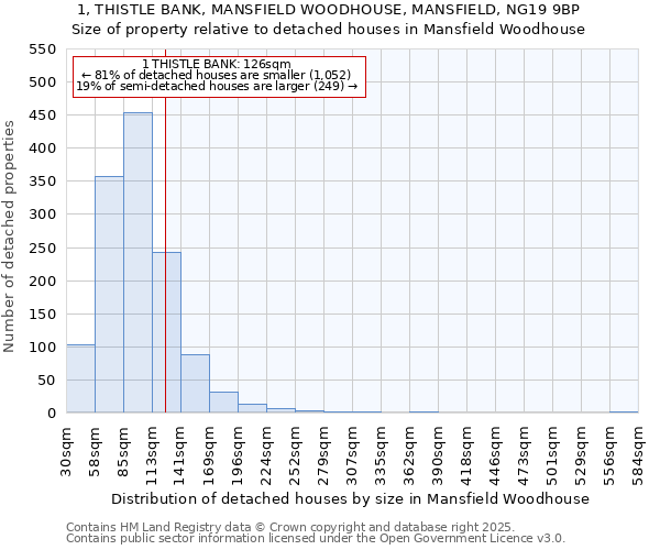 1, THISTLE BANK, MANSFIELD WOODHOUSE, MANSFIELD, NG19 9BP: Size of property relative to detached houses in Mansfield Woodhouse