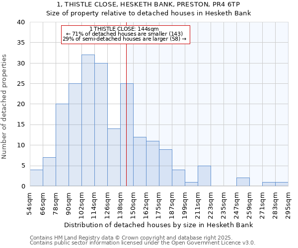 1, THISTLE CLOSE, HESKETH BANK, PRESTON, PR4 6TP: Size of property relative to detached houses in Hesketh Bank