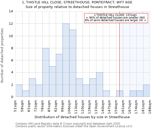 1, THISTLE HILL CLOSE, STREETHOUSE, PONTEFRACT, WF7 6GE: Size of property relative to detached houses in Streethouse