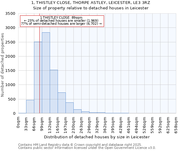 1, THISTLEY CLOSE, THORPE ASTLEY, LEICESTER, LE3 3RZ: Size of property relative to detached houses in Leicester