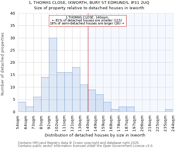 1, THOMAS CLOSE, IXWORTH, BURY ST EDMUNDS, IP31 2UQ: Size of property relative to detached houses in Ixworth