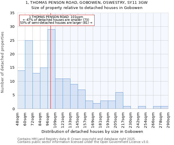 1, THOMAS PENSON ROAD, GOBOWEN, OSWESTRY, SY11 3GW: Size of property relative to detached houses in Gobowen