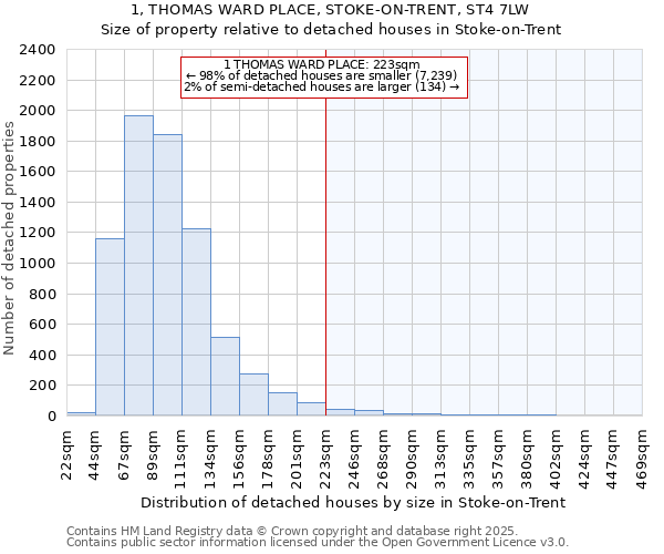 1, THOMAS WARD PLACE, STOKE-ON-TRENT, ST4 7LW: Size of property relative to detached houses in Stoke-on-Trent