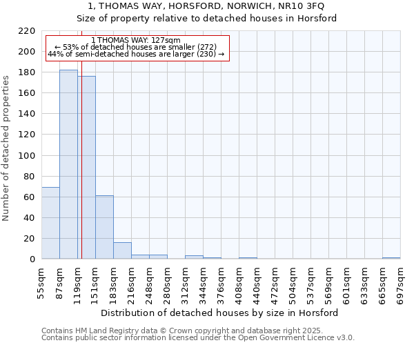 1, THOMAS WAY, HORSFORD, NORWICH, NR10 3FQ: Size of property relative to detached houses in Horsford