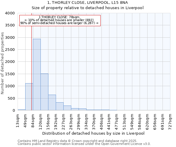 1, THORLEY CLOSE, LIVERPOOL, L15 8NA: Size of property relative to detached houses in Liverpool