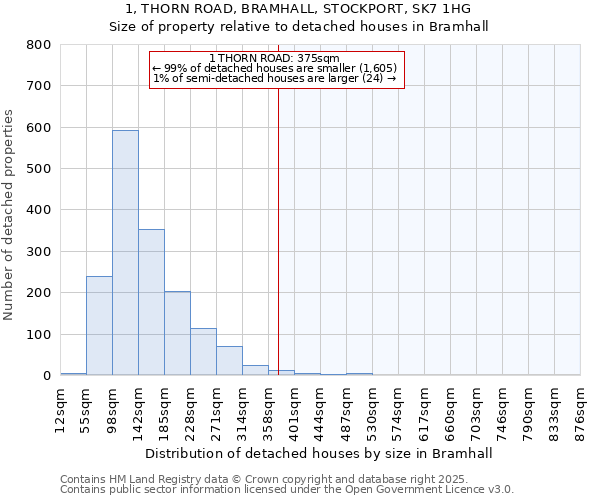 1, THORN ROAD, BRAMHALL, STOCKPORT, SK7 1HG: Size of property relative to detached houses in Bramhall