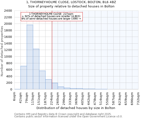 1, THORNEYHOLME CLOSE, LOSTOCK, BOLTON, BL6 4BZ: Size of property relative to detached houses in Bolton