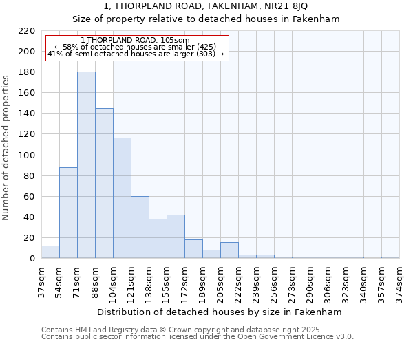 1, THORPLAND ROAD, FAKENHAM, NR21 8JQ: Size of property relative to detached houses in Fakenham