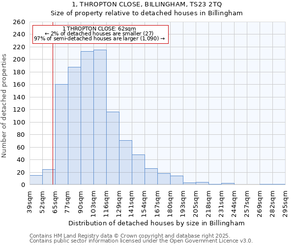 1, THROPTON CLOSE, BILLINGHAM, TS23 2TQ: Size of property relative to detached houses in Billingham