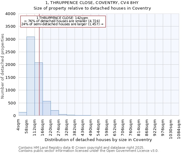 1, THRUPPENCE CLOSE, COVENTRY, CV4 8HY: Size of property relative to detached houses in Coventry