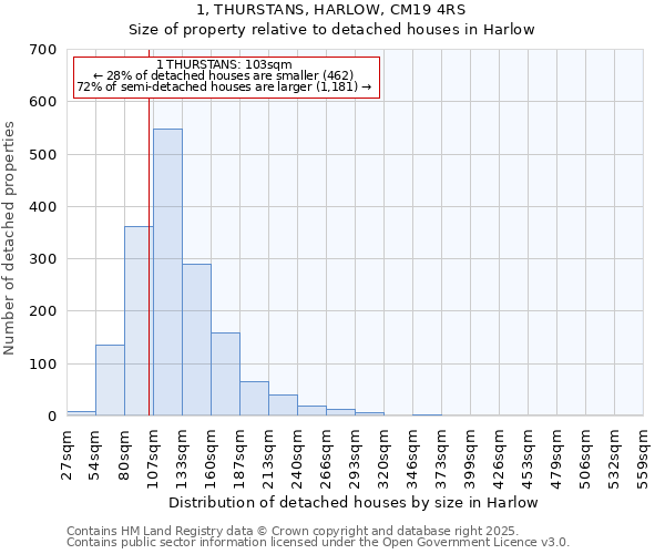 1, THURSTANS, HARLOW, CM19 4RS: Size of property relative to detached houses in Harlow