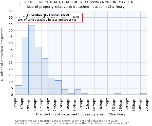 1, TICKNELL PIECE ROAD, CHARLBURY, CHIPPING NORTON, OX7 3TN: Size of property relative to detached houses in Charlbury