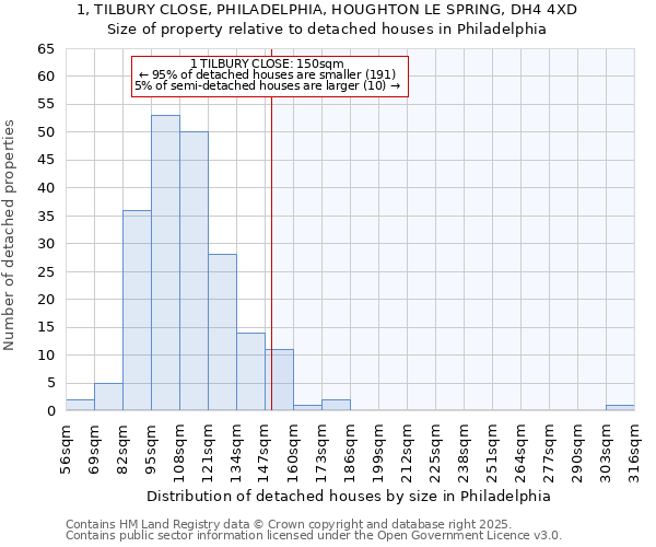 1, TILBURY CLOSE, PHILADELPHIA, HOUGHTON LE SPRING, DH4 4XD: Size of property relative to detached houses in Philadelphia