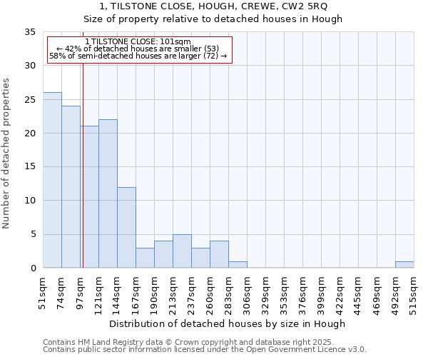 1, TILSTONE CLOSE, HOUGH, CREWE, CW2 5RQ: Size of property relative to detached houses in Hough