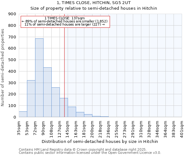 1, TIMES CLOSE, HITCHIN, SG5 2UT: Size of property relative to detached houses in Hitchin