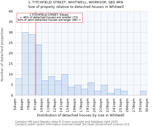 1, TITCHFIELD STREET, WHITWELL, WORKSOP, S80 4RN: Size of property relative to detached houses in Whitwell