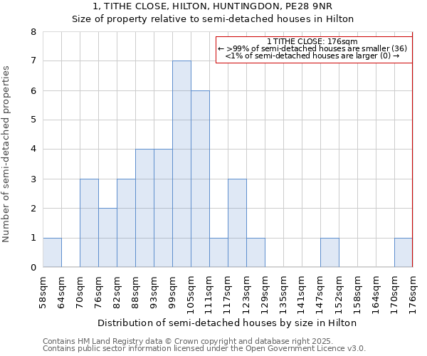 1, TITHE CLOSE, HILTON, HUNTINGDON, PE28 9NR: Size of property relative to detached houses in Hilton