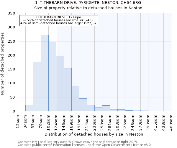 1, TITHEBARN DRIVE, PARKGATE, NESTON, CH64 6RG: Size of property relative to detached houses in Neston